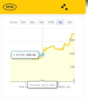 MTN Nigeria share price